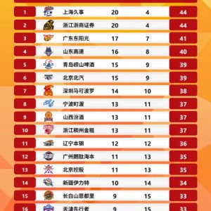 CBA更新第24轮积分榜：上海升至第一，广厦&amp;amp;广东分列二三